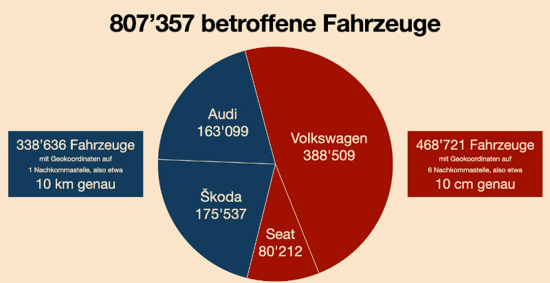 Diagramm: 807'357 betroffene Fahrzeuge, 338'636 Fahrzeuge mit Geokoordinaten auf 1 Nachkommastelle, also etwa 10 km genau (Audi/Škoda), 468'721 Fahrzeuge mit Geokoordinaten auf 6 Nachkommastellen, also etwa 10 cm genau (Volkswagen/Seat)