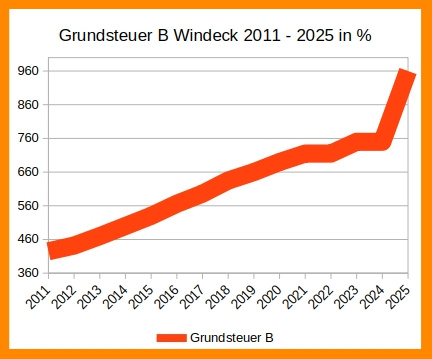 Diagramm: Grundsteuer B Windeck 2011 - 2025 in %. Eine steigende Kurve, die am Ende noch stärker ansteigt als zuvor.